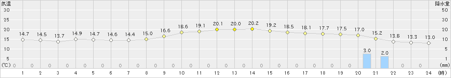 大宇陀(>2024年11月17日)のアメダスグラフ