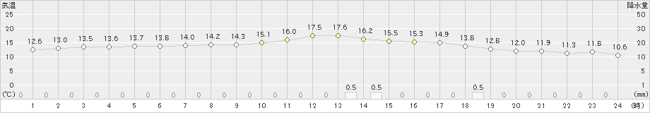 大朝(>2024年11月17日)のアメダスグラフ