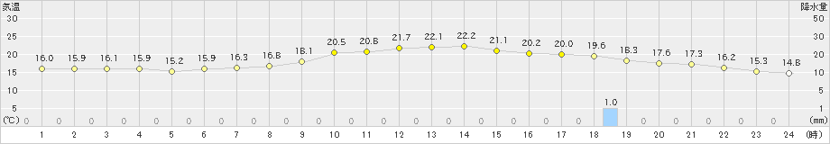 穴吹(>2024年11月17日)のアメダスグラフ