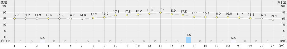 京上(>2024年11月17日)のアメダスグラフ