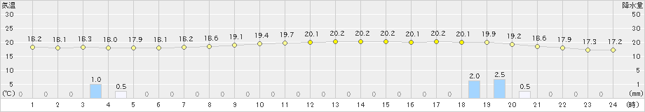 蒲生田(>2024年11月17日)のアメダスグラフ