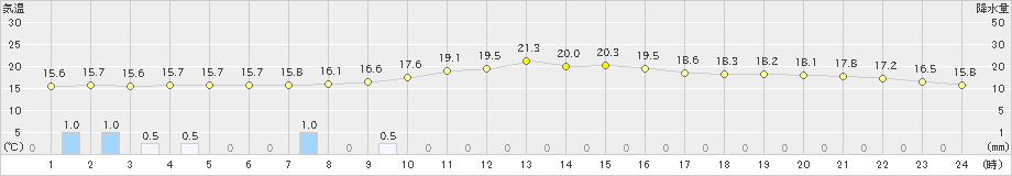 木頭(>2024年11月17日)のアメダスグラフ