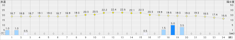 日和佐(>2024年11月17日)のアメダスグラフ