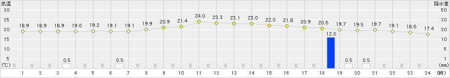 海陽(>2024年11月17日)のアメダスグラフ