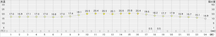 滝宮(>2024年11月17日)のアメダスグラフ