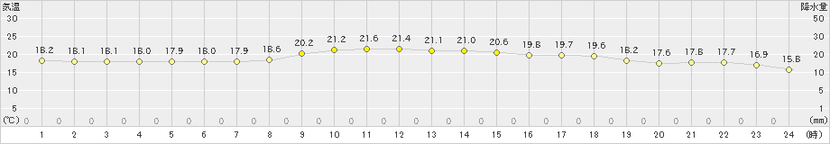 今治(>2024年11月17日)のアメダスグラフ