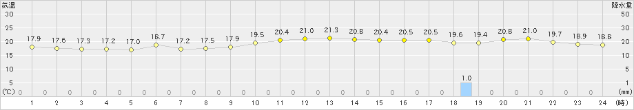 長浜(>2024年11月17日)のアメダスグラフ