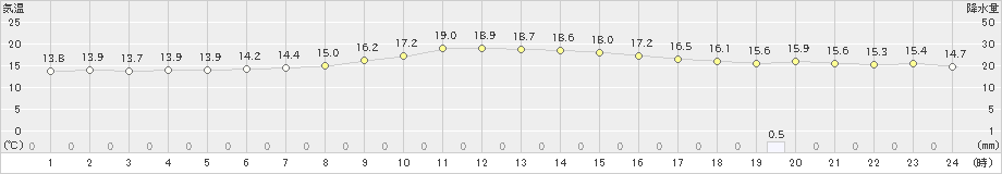 久万(>2024年11月17日)のアメダスグラフ