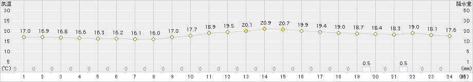 大洲(>2024年11月17日)のアメダスグラフ