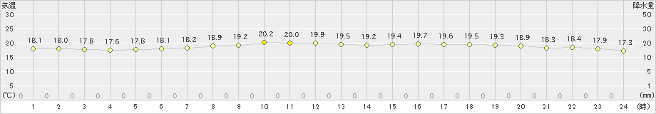 瀬戸(>2024年11月17日)のアメダスグラフ