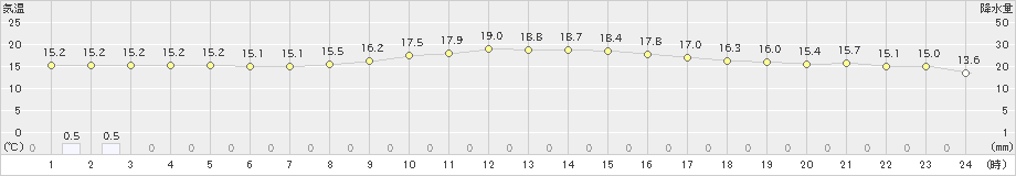 本川(>2024年11月17日)のアメダスグラフ