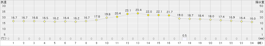 大栃(>2024年11月17日)のアメダスグラフ