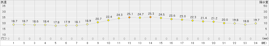 高知(>2024年11月17日)のアメダスグラフ