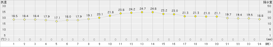 南国日章(>2024年11月17日)のアメダスグラフ