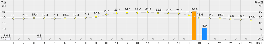 安芸(>2024年11月17日)のアメダスグラフ