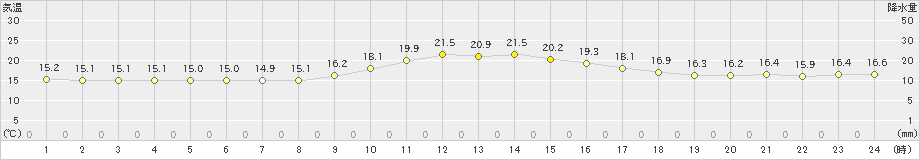 梼原(>2024年11月17日)のアメダスグラフ