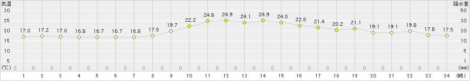 佐賀(>2024年11月17日)のアメダスグラフ