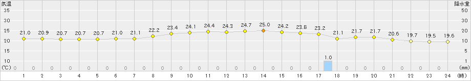 清水(>2024年11月17日)のアメダスグラフ