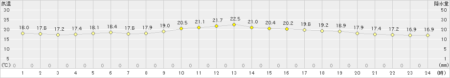 久留米(>2024年11月17日)のアメダスグラフ