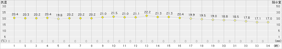 武蔵(>2024年11月17日)のアメダスグラフ