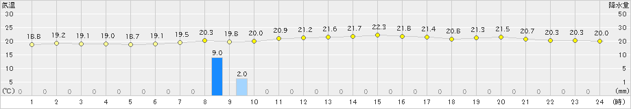 中甑(>2024年11月17日)のアメダスグラフ