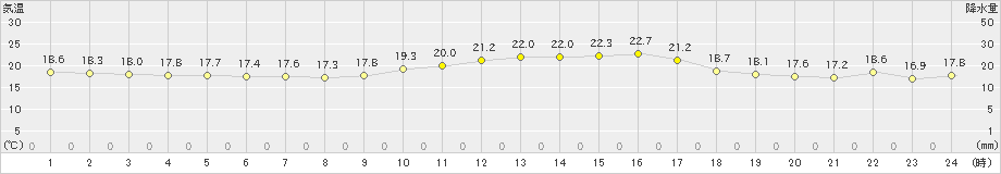 川内(>2024年11月17日)のアメダスグラフ