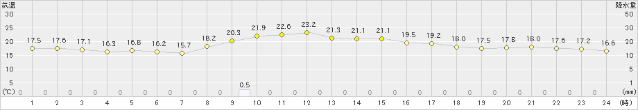 輝北(>2024年11月17日)のアメダスグラフ