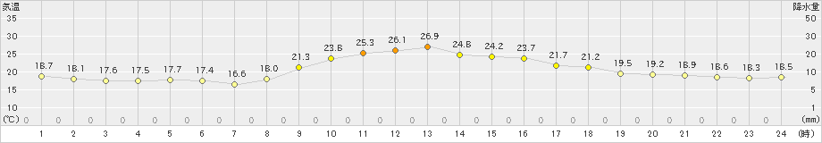 肝付前田(>2024年11月17日)のアメダスグラフ