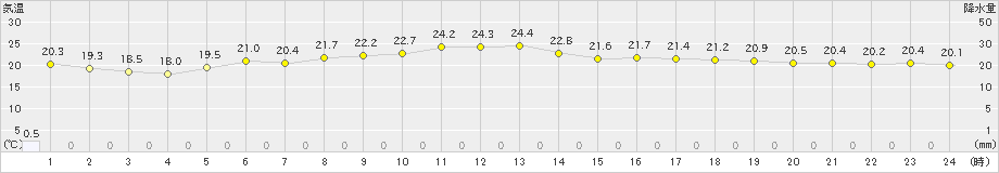 中之島(>2024年11月17日)のアメダスグラフ