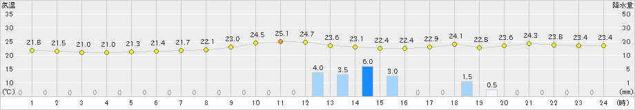 名瀬(>2024年11月17日)のアメダスグラフ