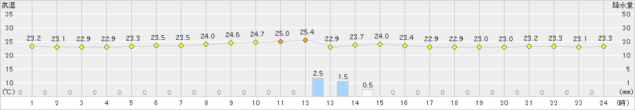 渡嘉敷(>2024年11月17日)のアメダスグラフ