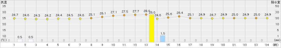 那覇(>2024年11月17日)のアメダスグラフ