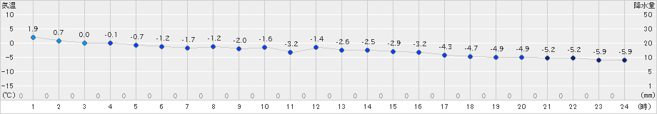 ぬかびら源泉郷(>2024年11月18日)のアメダスグラフ