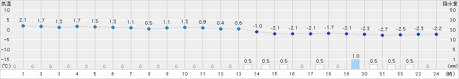 今金(>2024年11月18日)のアメダスグラフ