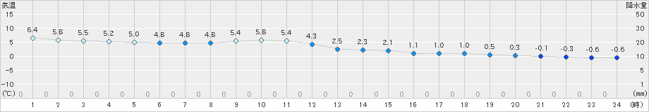 八戸(>2024年11月18日)のアメダスグラフ