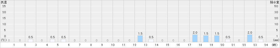 仁別(>2024年11月18日)のアメダスグラフ