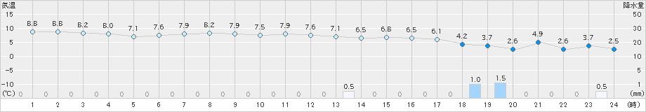 本荘(>2024年11月18日)のアメダスグラフ