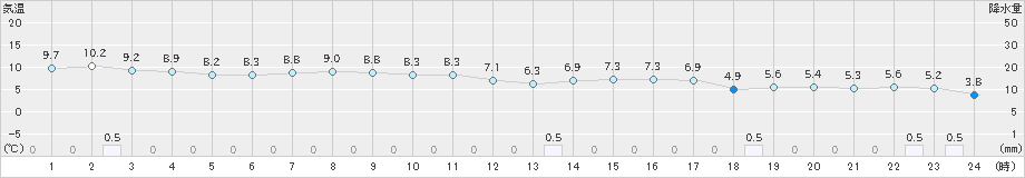 にかほ(>2024年11月18日)のアメダスグラフ