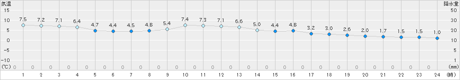 紫波(>2024年11月18日)のアメダスグラフ