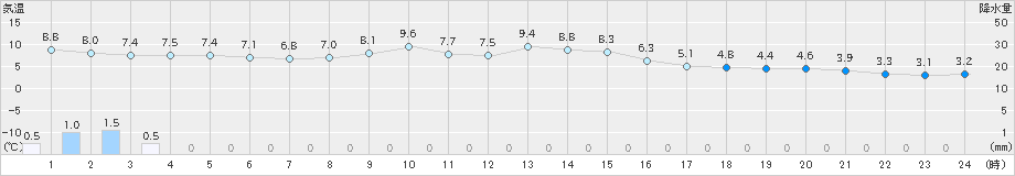 石巻(>2024年11月18日)のアメダスグラフ