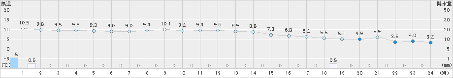 仙台(>2024年11月18日)のアメダスグラフ