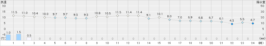 相馬(>2024年11月18日)のアメダスグラフ