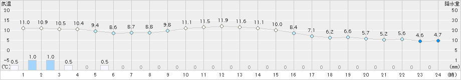 東白川(>2024年11月18日)のアメダスグラフ