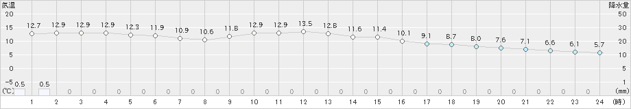 大田原(>2024年11月18日)のアメダスグラフ