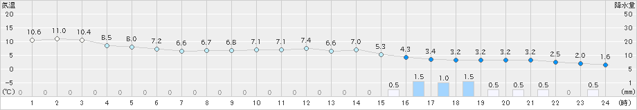 みなかみ(>2024年11月18日)のアメダスグラフ