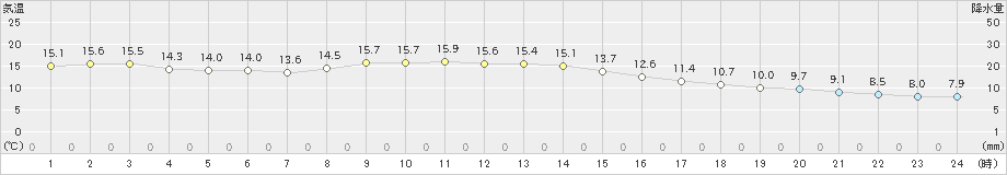 桐生(>2024年11月18日)のアメダスグラフ