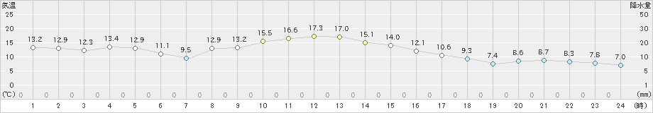 上里見(>2024年11月18日)のアメダスグラフ