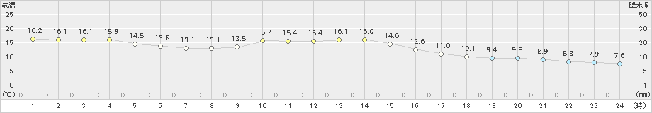 伊勢崎(>2024年11月18日)のアメダスグラフ