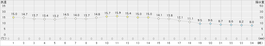 秩父(>2024年11月18日)のアメダスグラフ