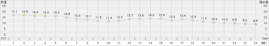 越谷(>2024年11月18日)のアメダスグラフ